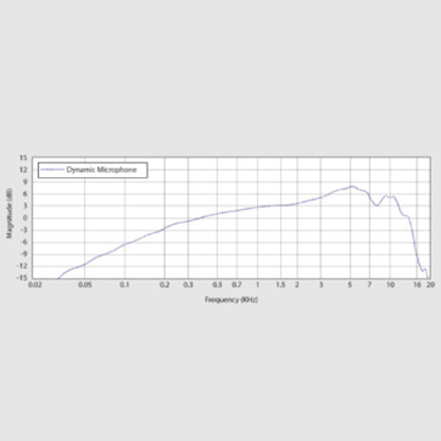 ¿Qué es un micrófono dinámico?