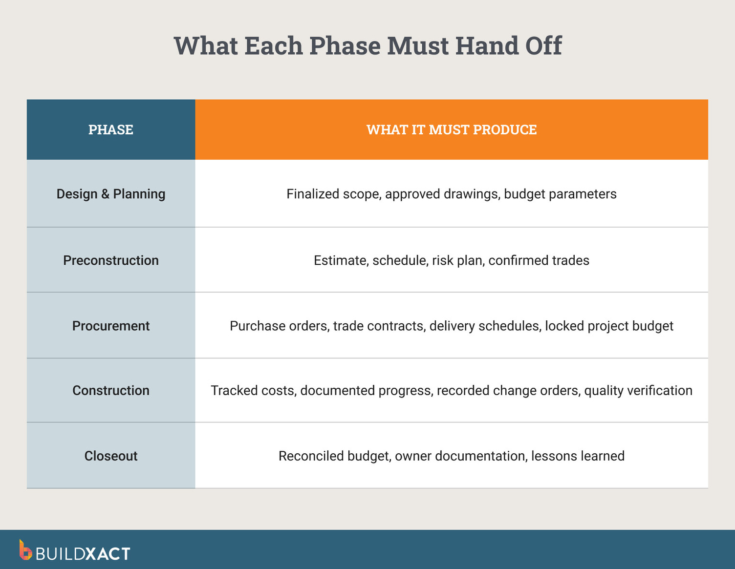 A table showing what each phase of the construction process produces.