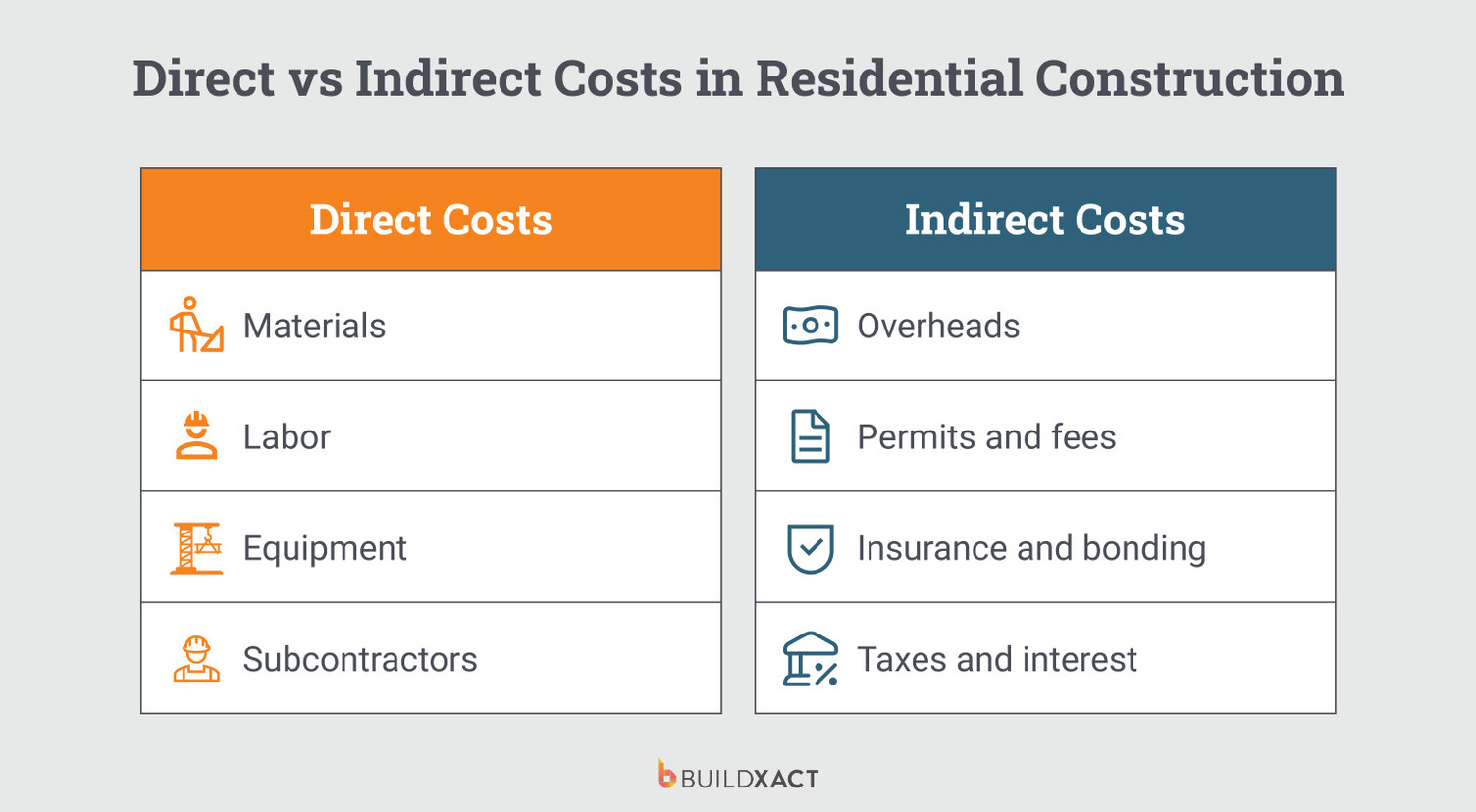 An image showing the differences between direct and indirect costs in residential construction.