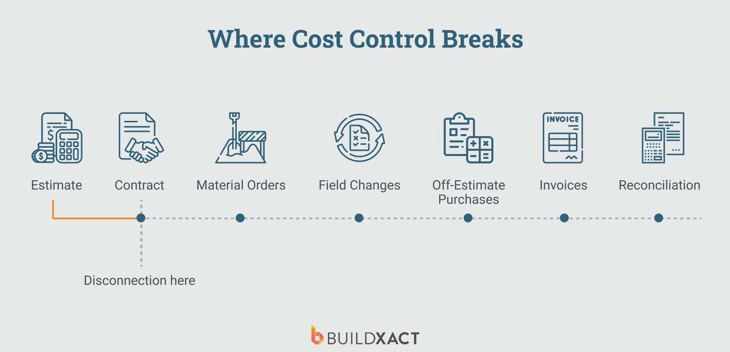 Points where construction cost control breaks after estimating
