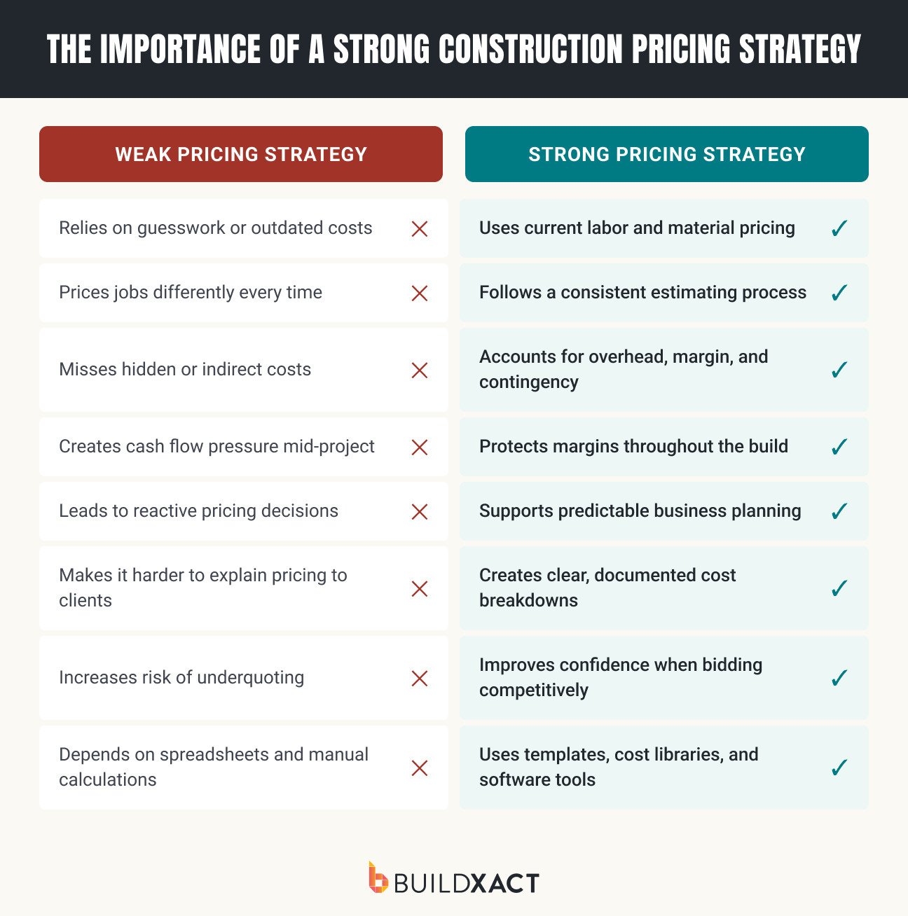 A comparison table showing the benefits of a strong pricing strategy vs. a weak one.