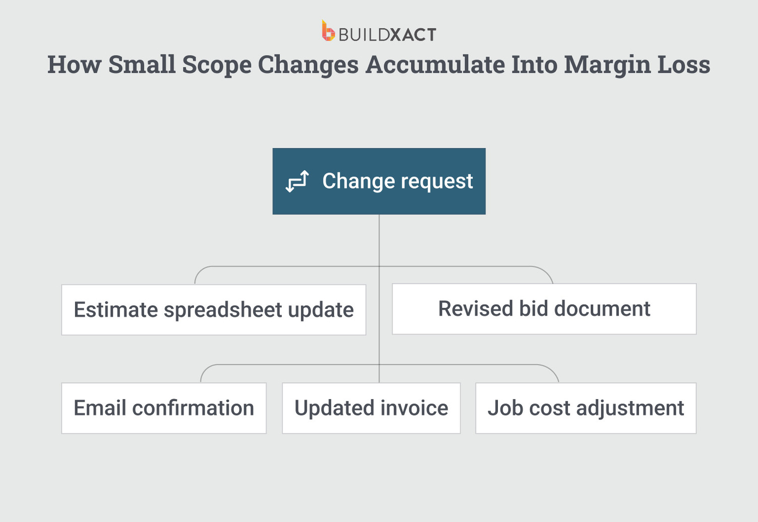 Diagram showing the same estimate change being manually updated across multiple files during a residential construction job.