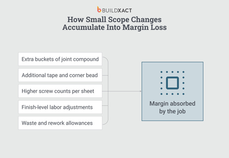 Diagram showing small additional construction costs such as extra materials, higher screw counts, finish labor adjustments, and rework allowances accumulating into the margin absorbed by the job.