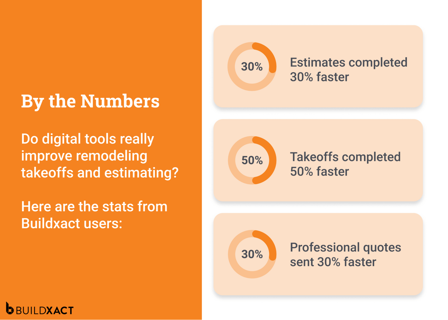 An image listing the statistical improvements reported by Buildxact users.