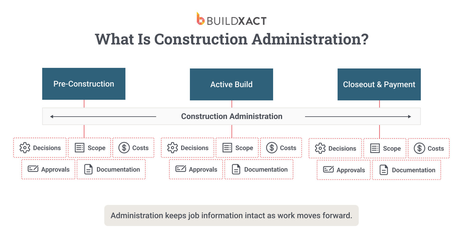 Diagram showing construction administration as the connective layer that carries decisions, costs, and approvals across estimating, construction, and invoicing.