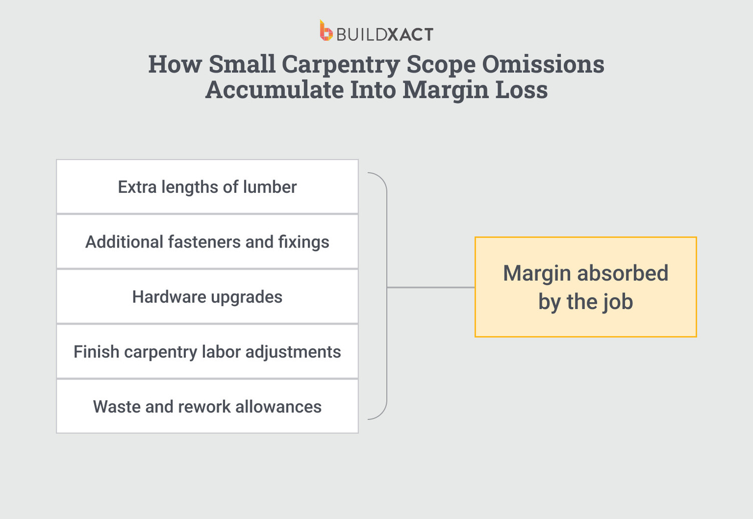 Diagram illustrating how small untracked carpentry materials and labor items accumulate into margin loss