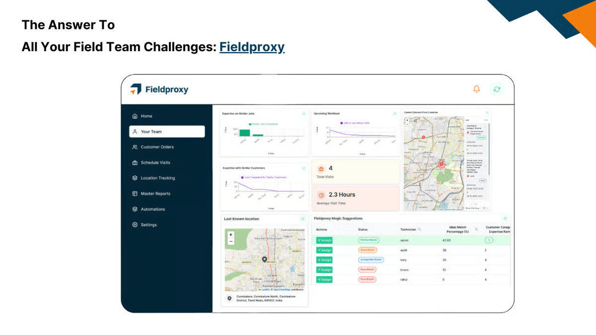 Fieldproxy dashboard showing a team overview with job expertise charts, upcoming workload, live location tracking on a map, total visits, average visit time, and an AI-powered technician matching panel ranking field staff by customer and expertise fit.