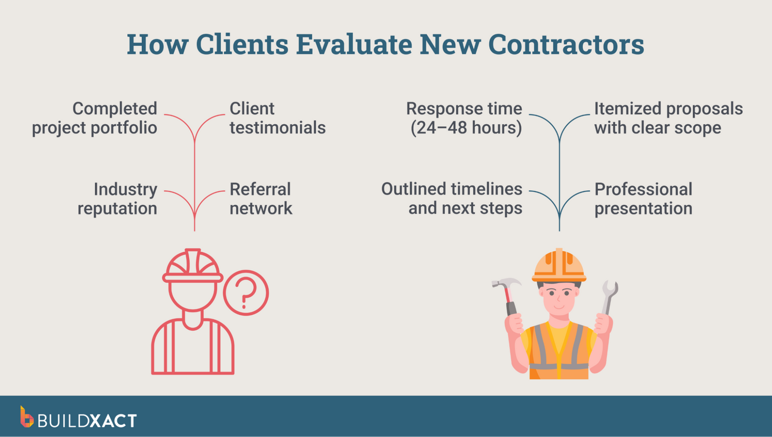 Diagram showing what clients observe when evaluating contractors without a track record