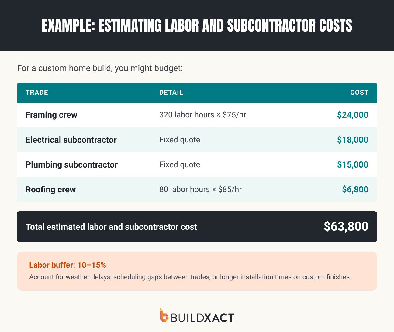 An image outlining an example of estimating labor and subcontractor costs for a custom home build.