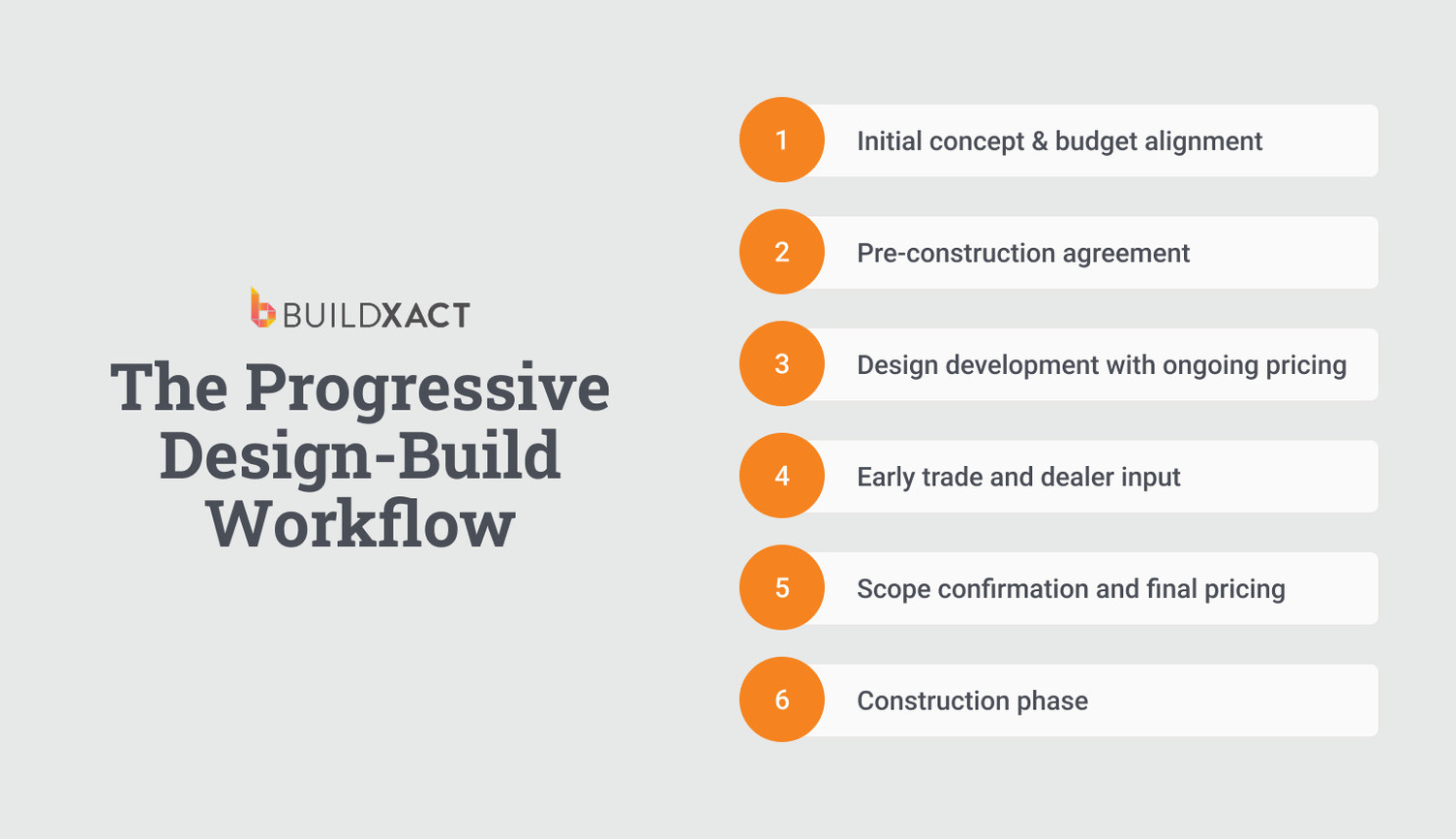 Infographic showing the progressive design-build workflow