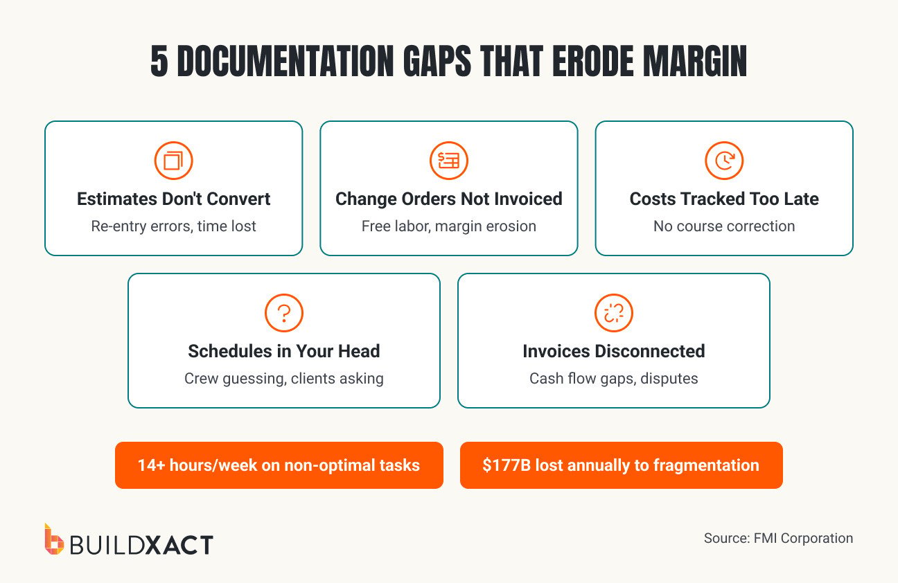 A list of 5 documentation gaps that erode margin