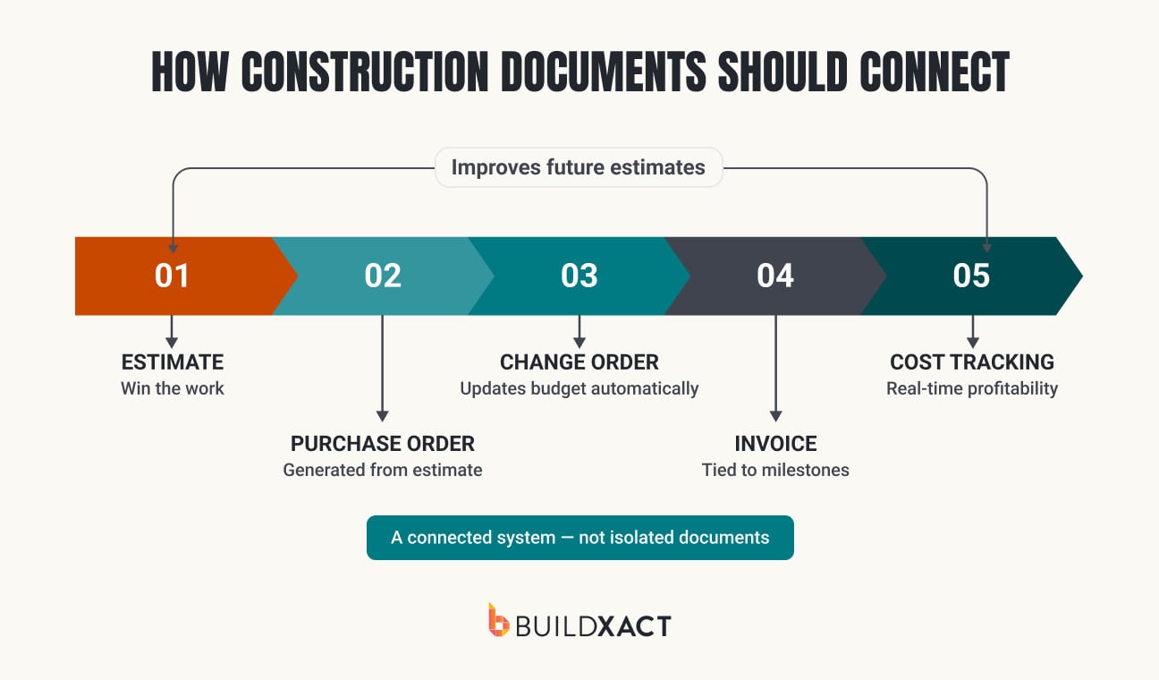 A diagram that shows how a construction documents should connect.