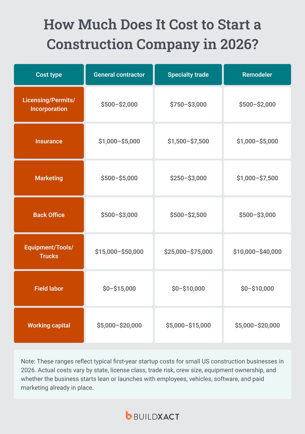 A table breaking down the low and high range average costs of starting a construction company for general contractors, specialty trades, and remodelers.