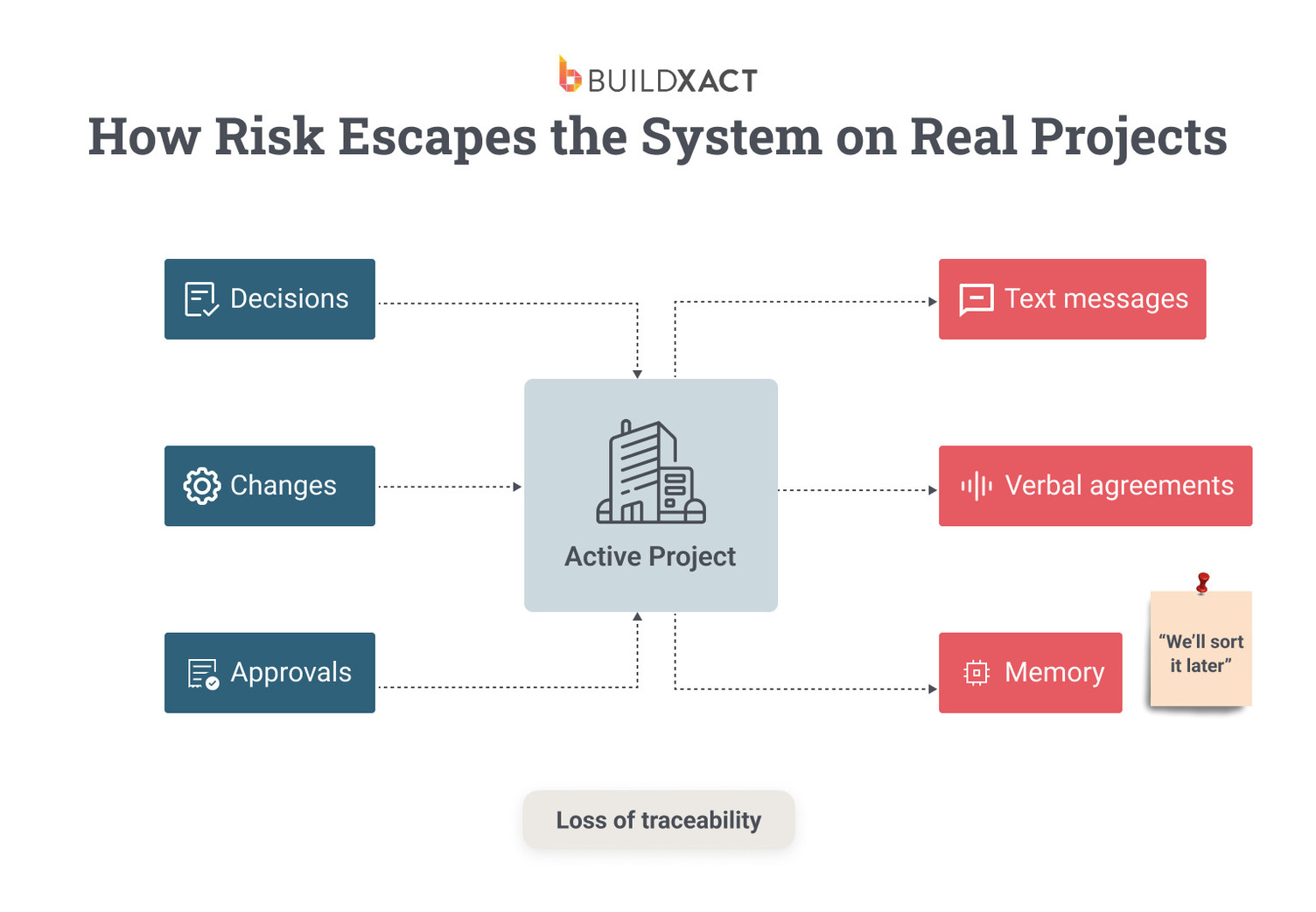 Diagram showing how construction risk accumulates through off-record decisions, missed reviews, and unclear ownership.