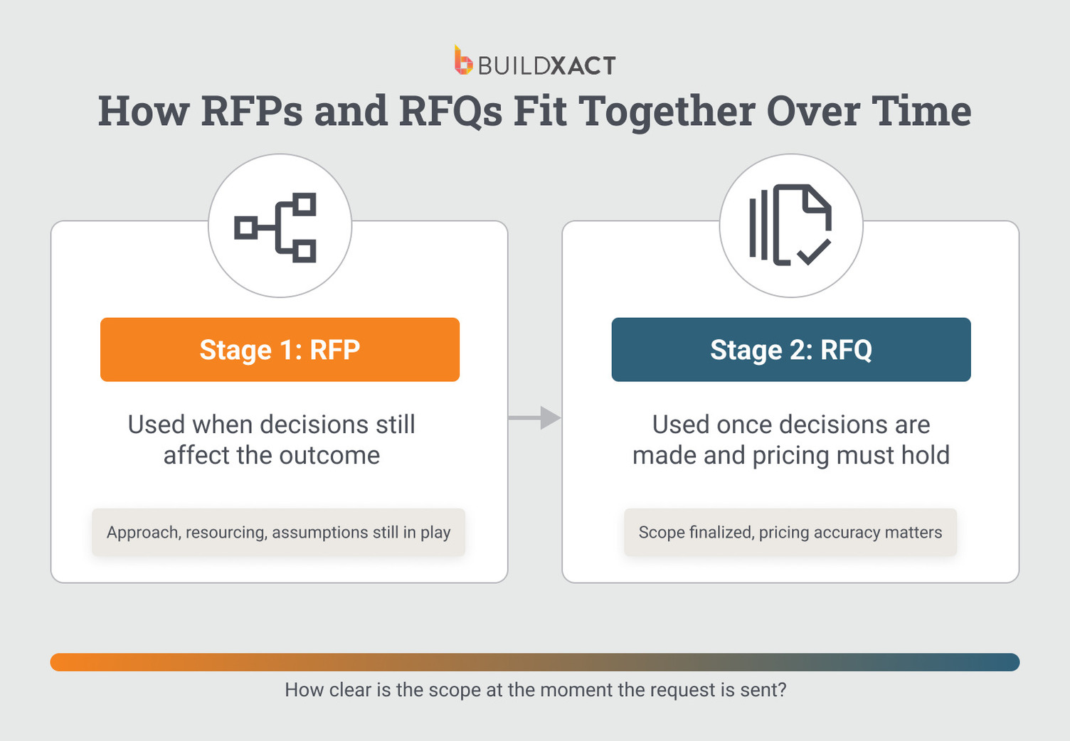Diagram showing RFP followed by RFQ as scope moves from uncertain to defined.