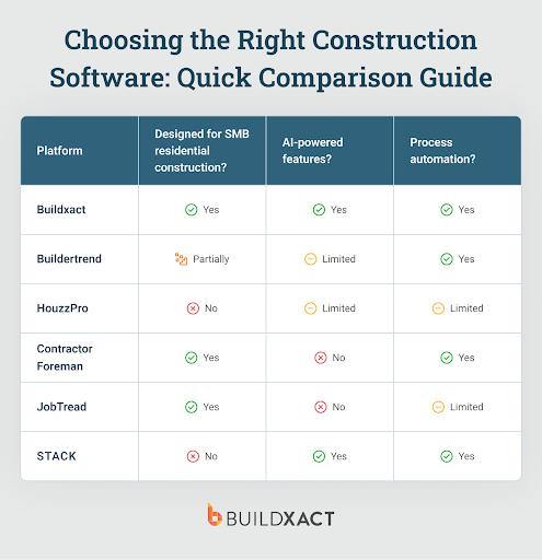 A table comparing six construction software platforms on SMB suitability, AI use, and process automation.
