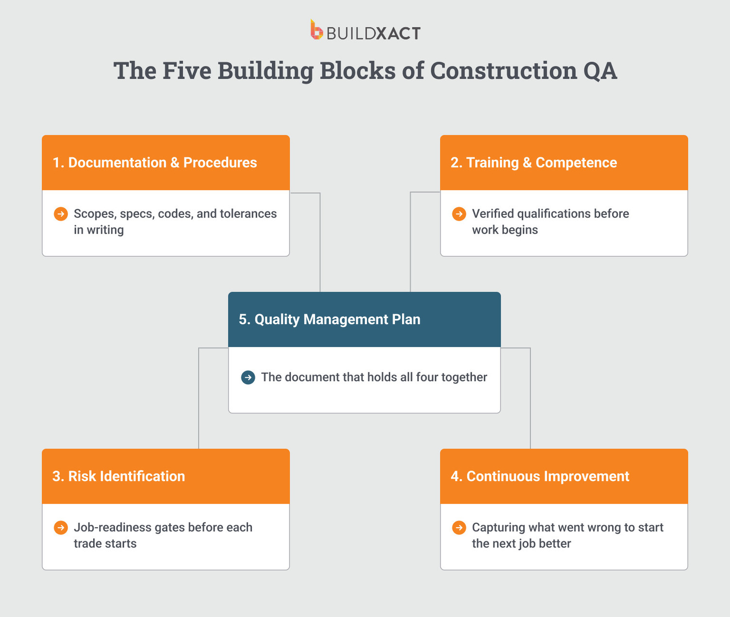 Diagram showing the five building blocks of a residential construction quality assurance programme