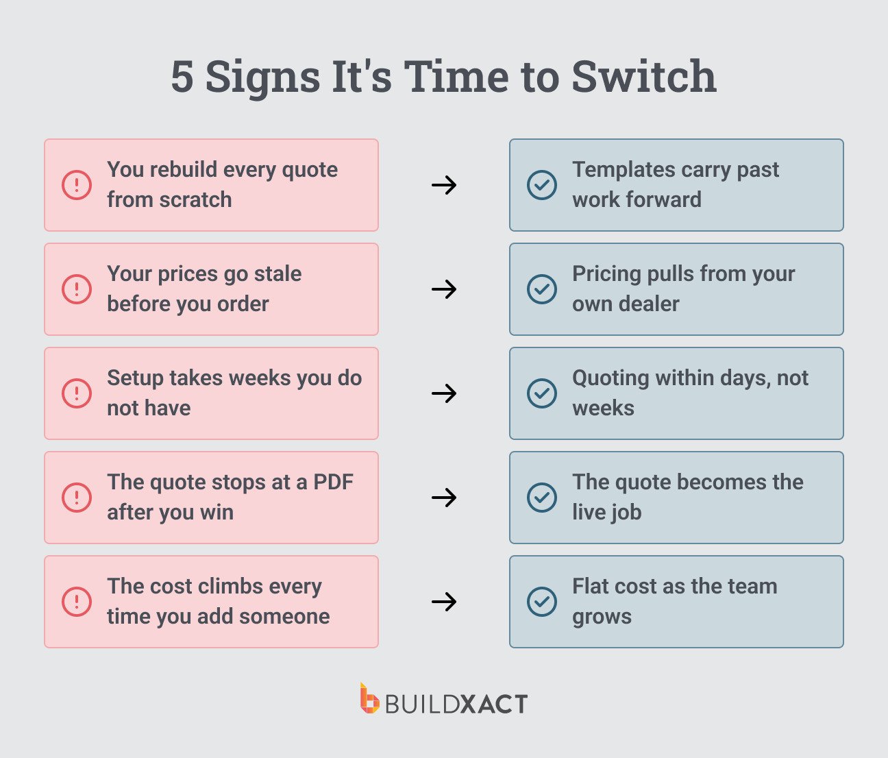A checklist graphic showing five signs a residential builder should switch to construction quoting software, each paired with what the right tool does instead.