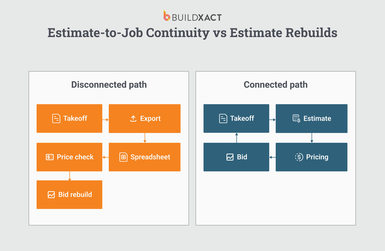 Comparison graphic showing a disconnected estimating workflow (takeoff, export, spreadsheet, price check, bid rebuild) versus a connected workflow (takeoff, estimate, pricing, bid) in construction software.