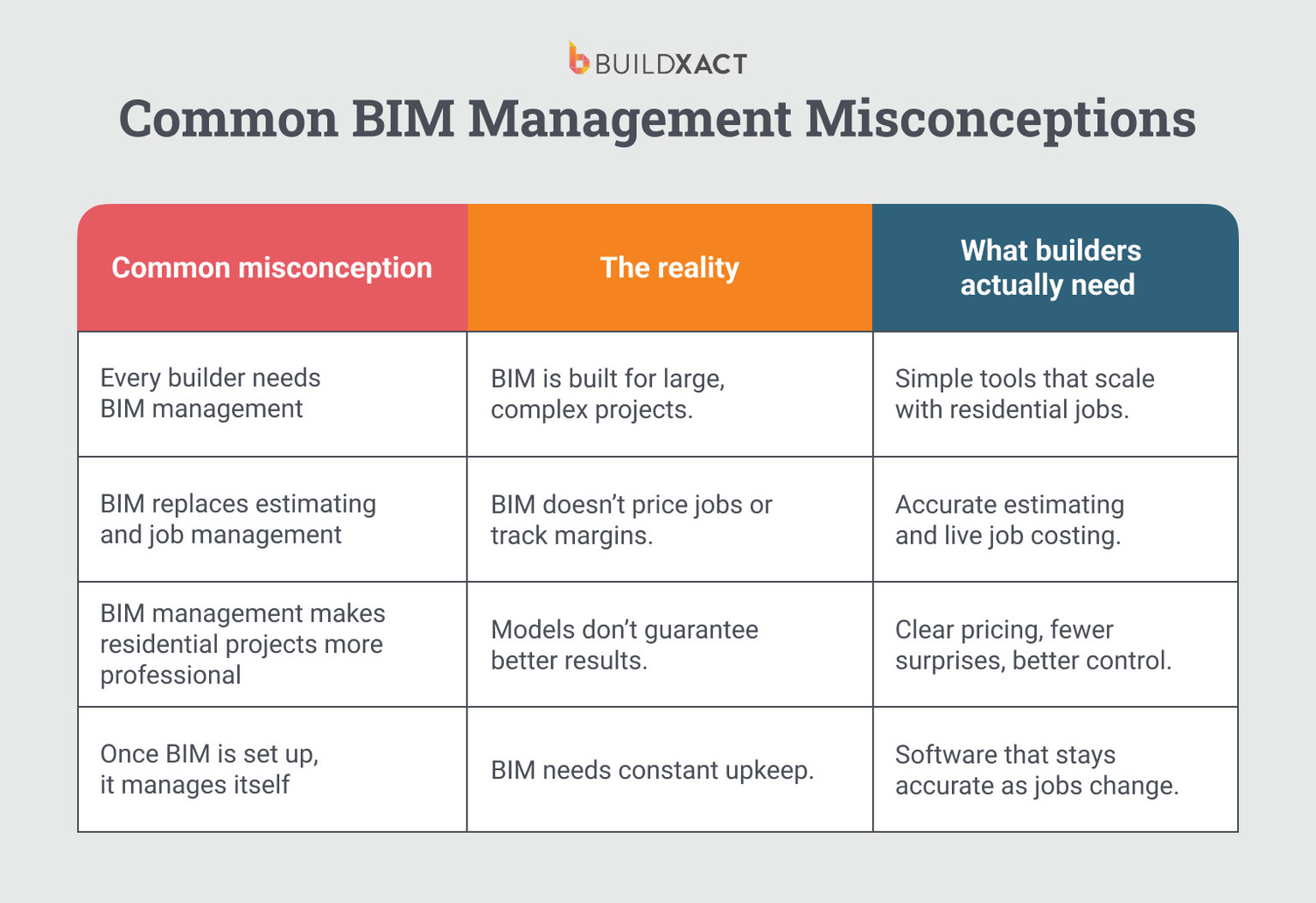 An image listing the common misconceptions and the realities around BIM management.