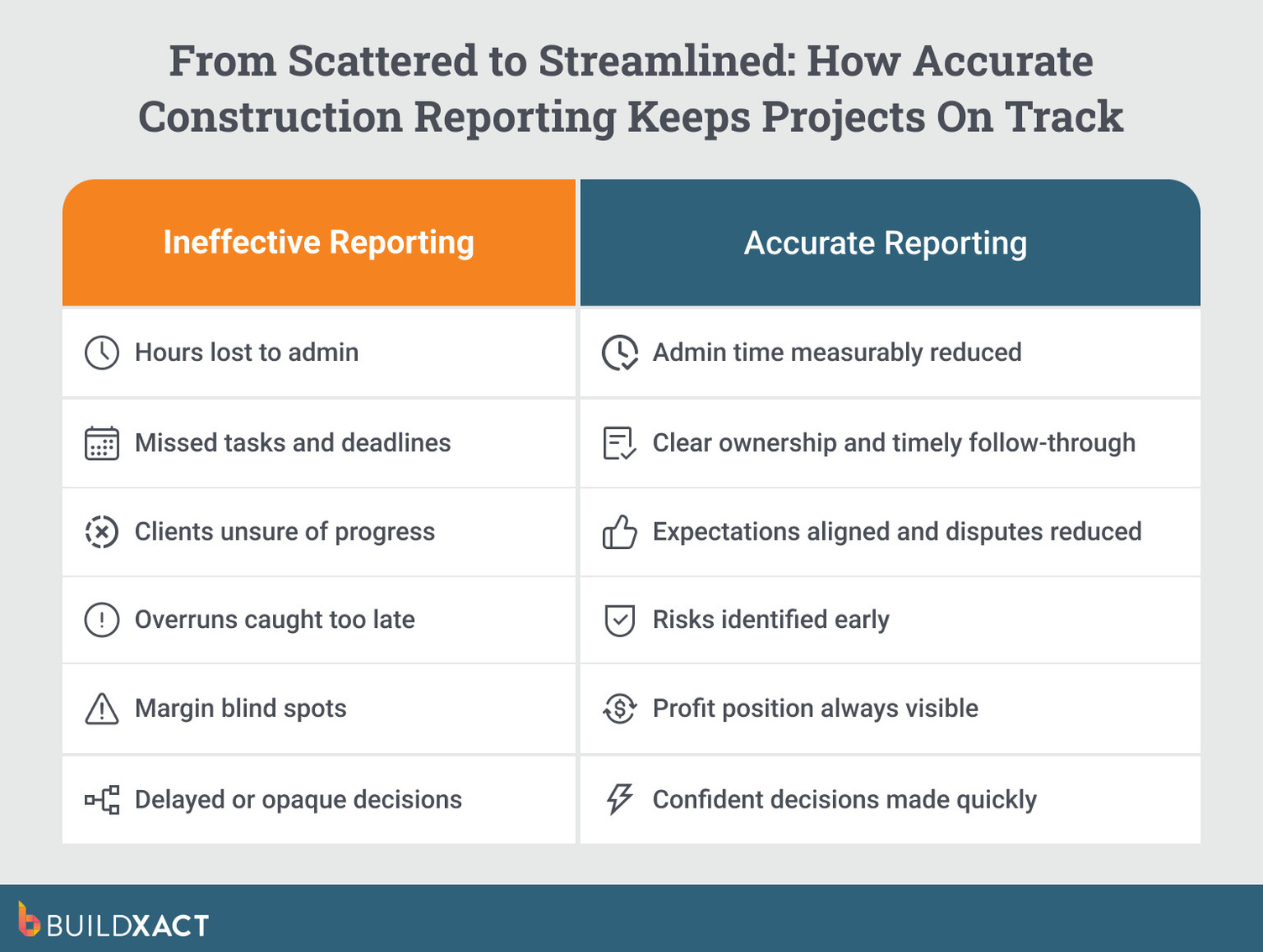 An image comparing a construction project with and without accurate reporting.