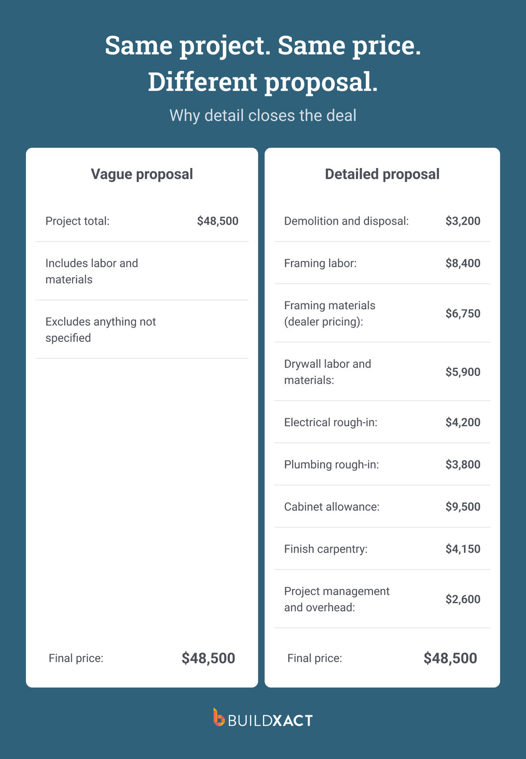 Side-by-side comparison of a vague total-only proposal next to a detailed line-item proposal for the same residential project at the same total price.