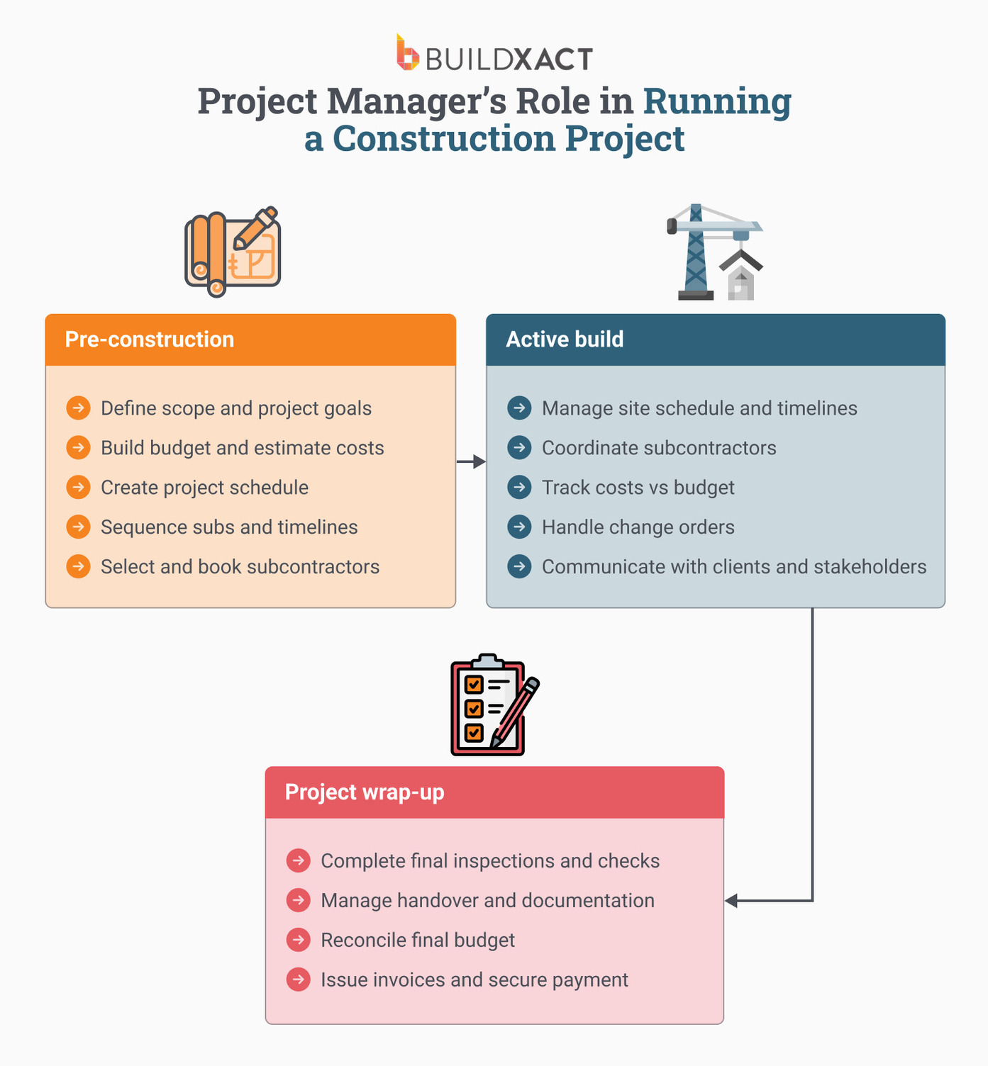 A diagram showing the roles of a project manager throughout the construction project lifecycle, from pre-construction to active build, and closeout.