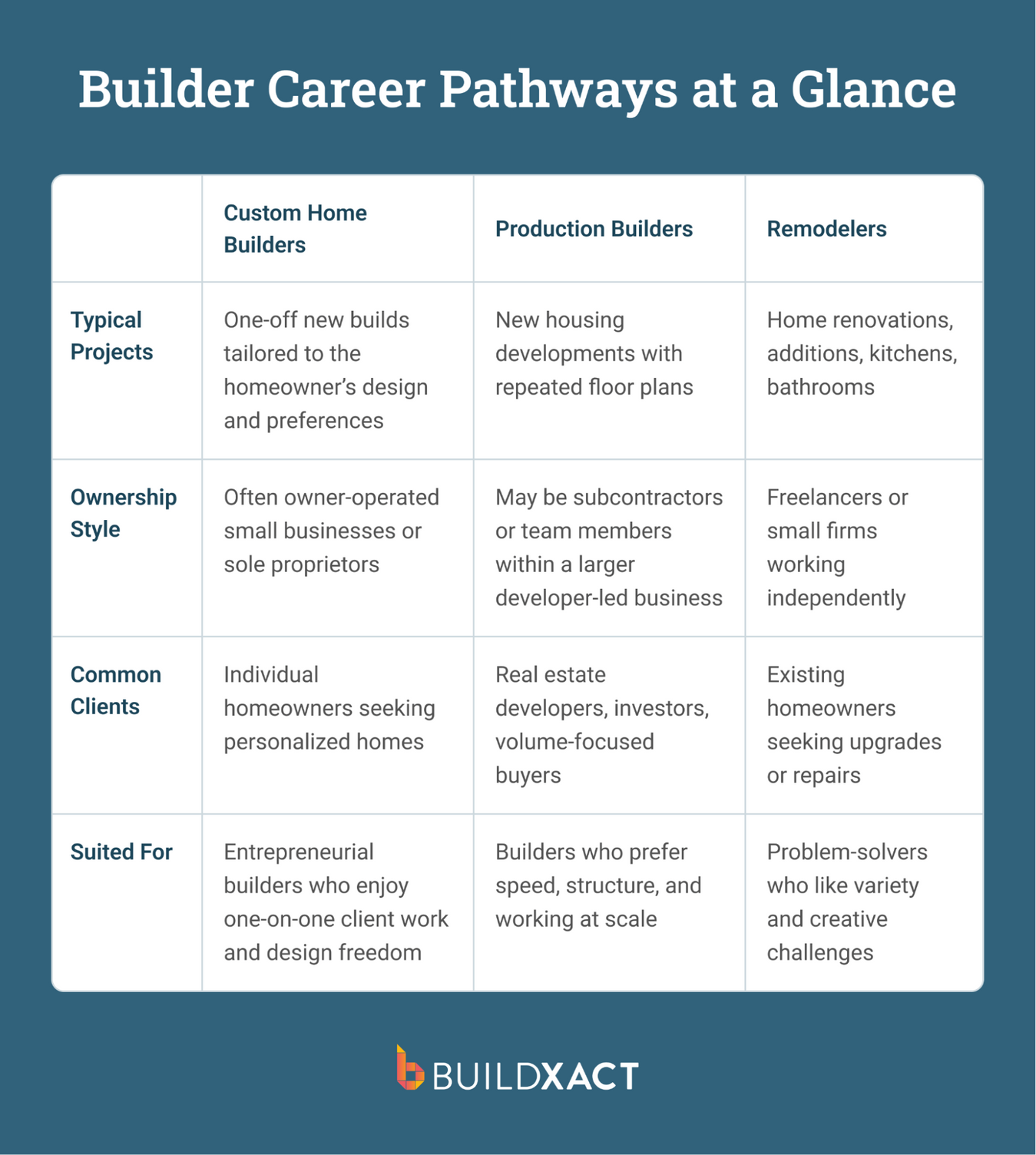 A table illustrating the three different residential builder career pathways and information about typical projects, common client types, etc.