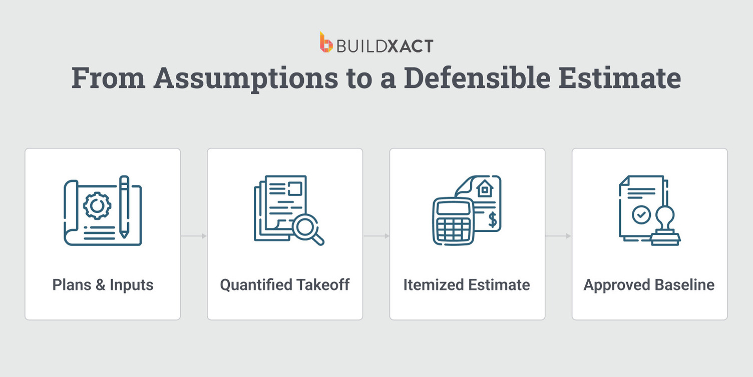 Diagram showing how plans flow into quantified takeoffs, itemized estimates, and an approved baseline to support traceable construction risk management.