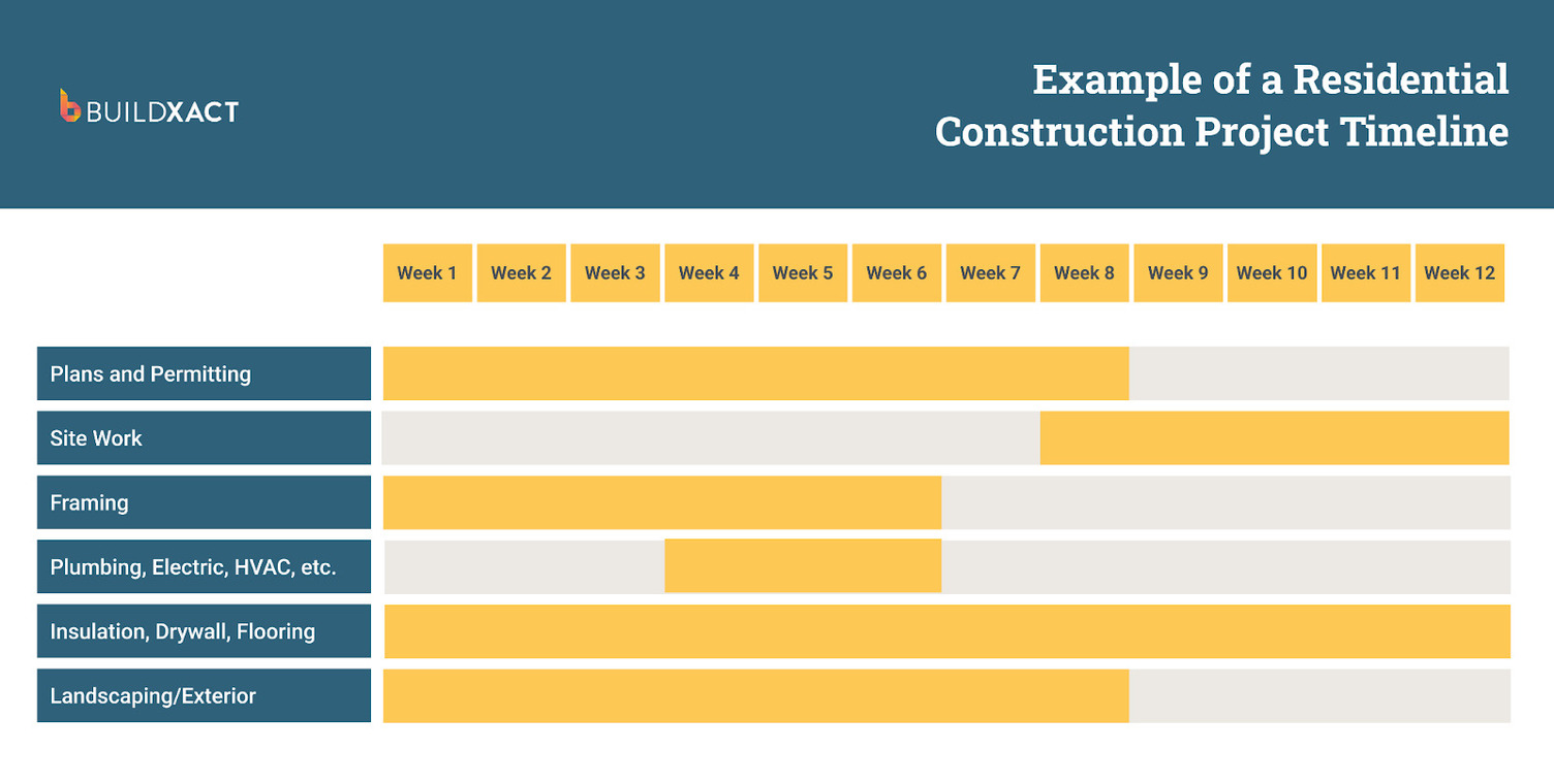 An example of a residential construction project timeline.