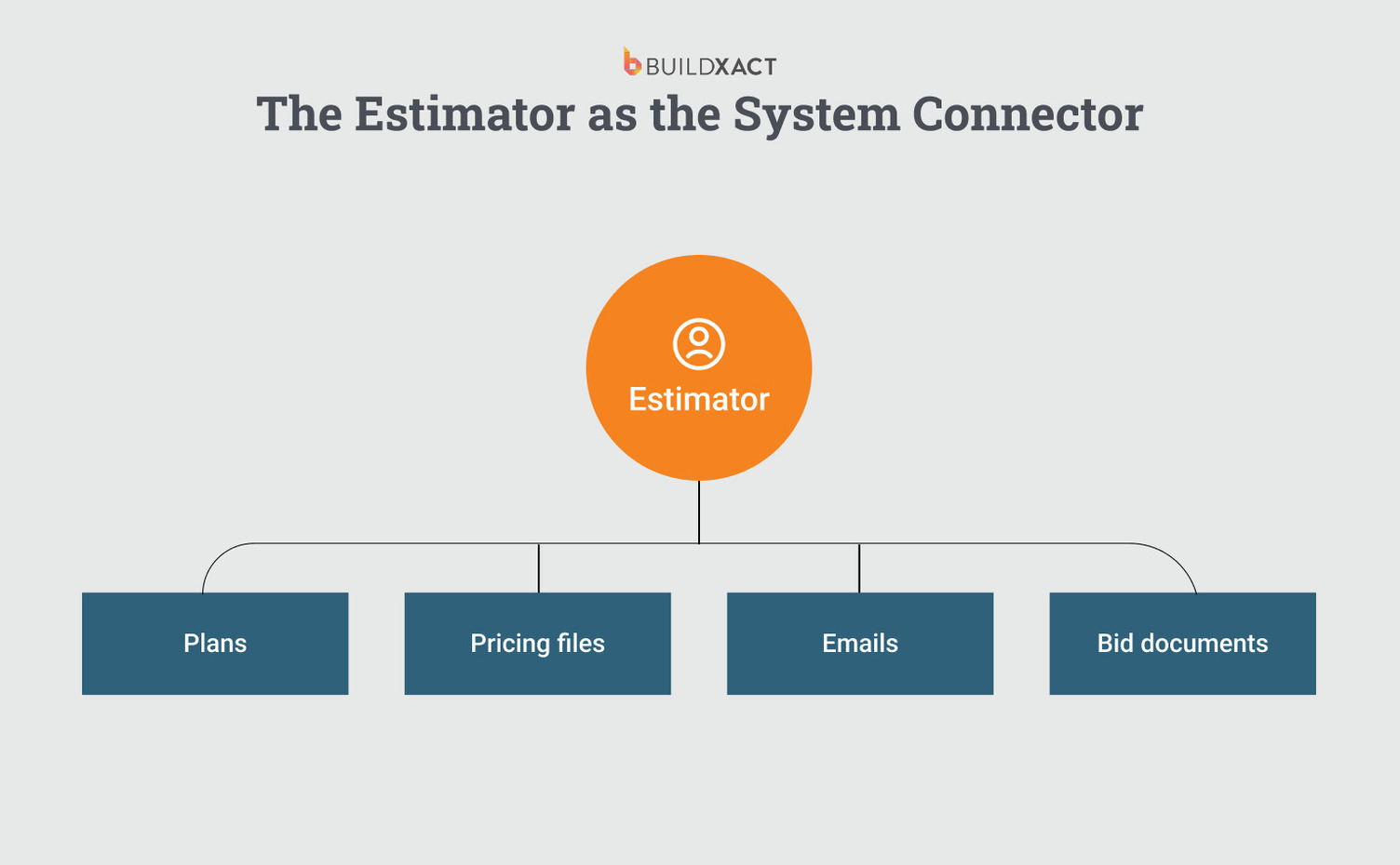 Diagram showing a construction estimator manually connecting disconnected estimating tools