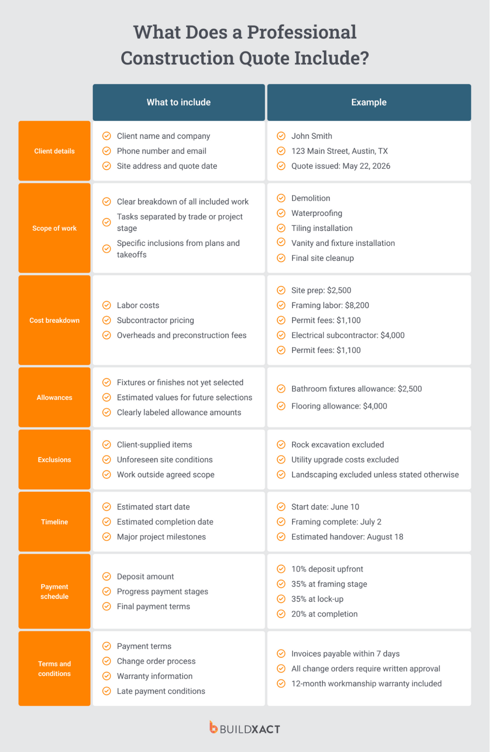 An image showing the right and wrong way of including a scope breakdown in a construction quote.