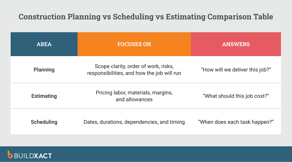 Table showing the difference between construction planning, estimating, and scheduling