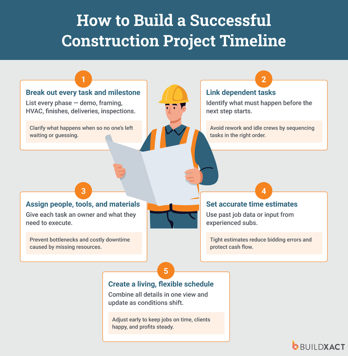 A guide to building a construction project timeline.