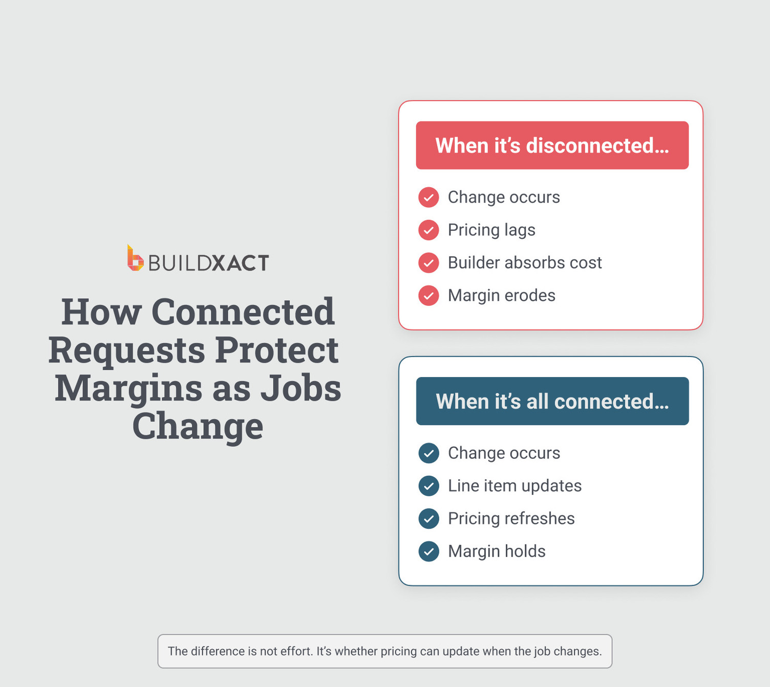 Diagram showing how connected pricing updates protect margins as construction jobs evolve.