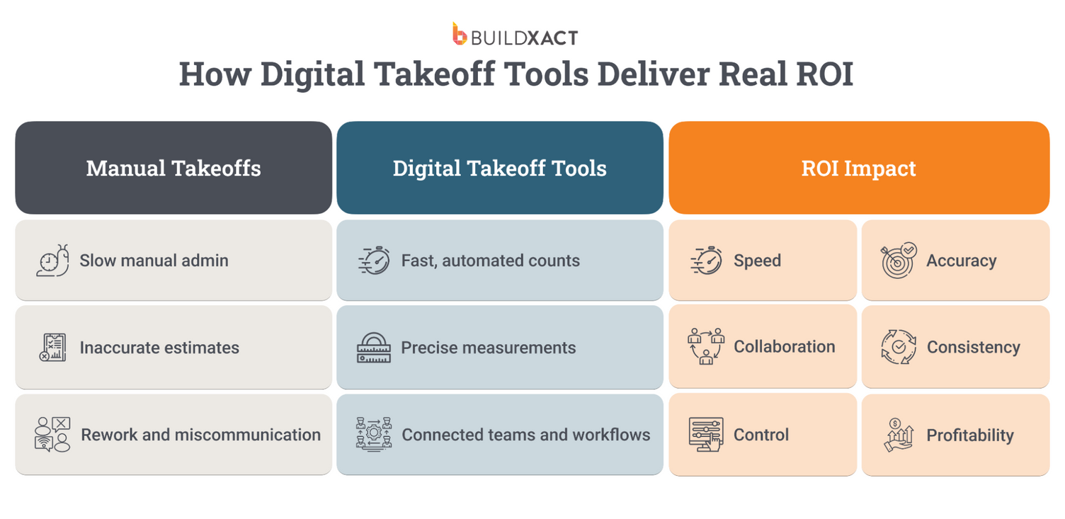 A flowchart showing the ROI impact of digital takeoff tools in residential construction.