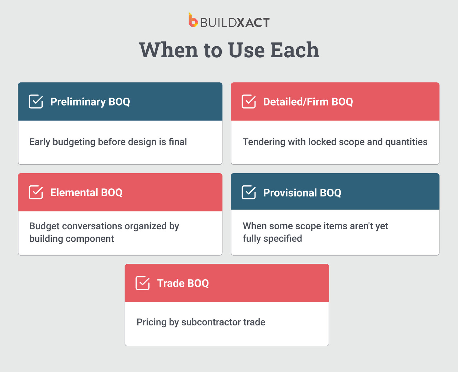 Visual guide to five types of bills of quantities and when residential builders use each