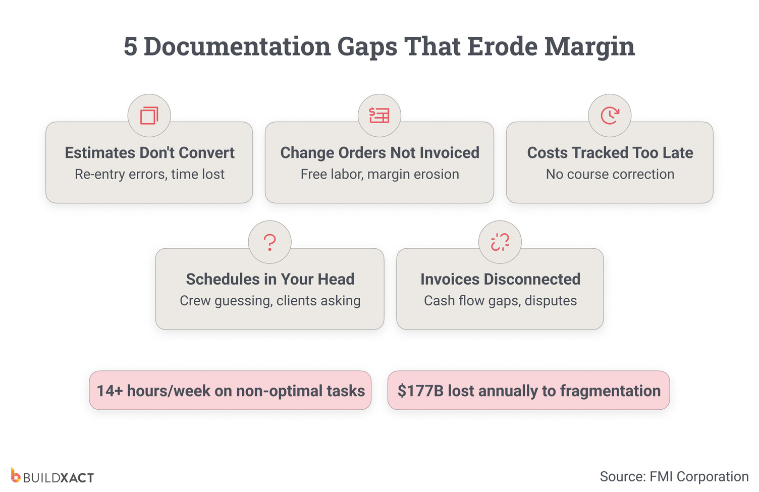Infographic showing five common documentation gaps and their impact on contractor profitability including unbilled change orders and disconnected systems.