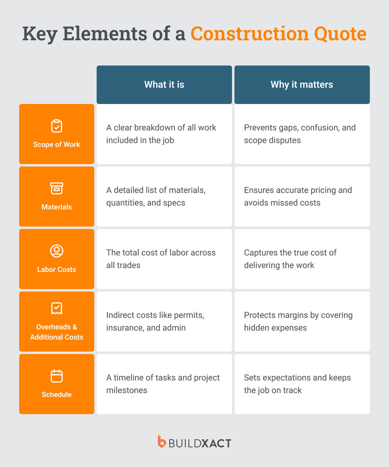 An image breaking down the five key elements of a construction quote