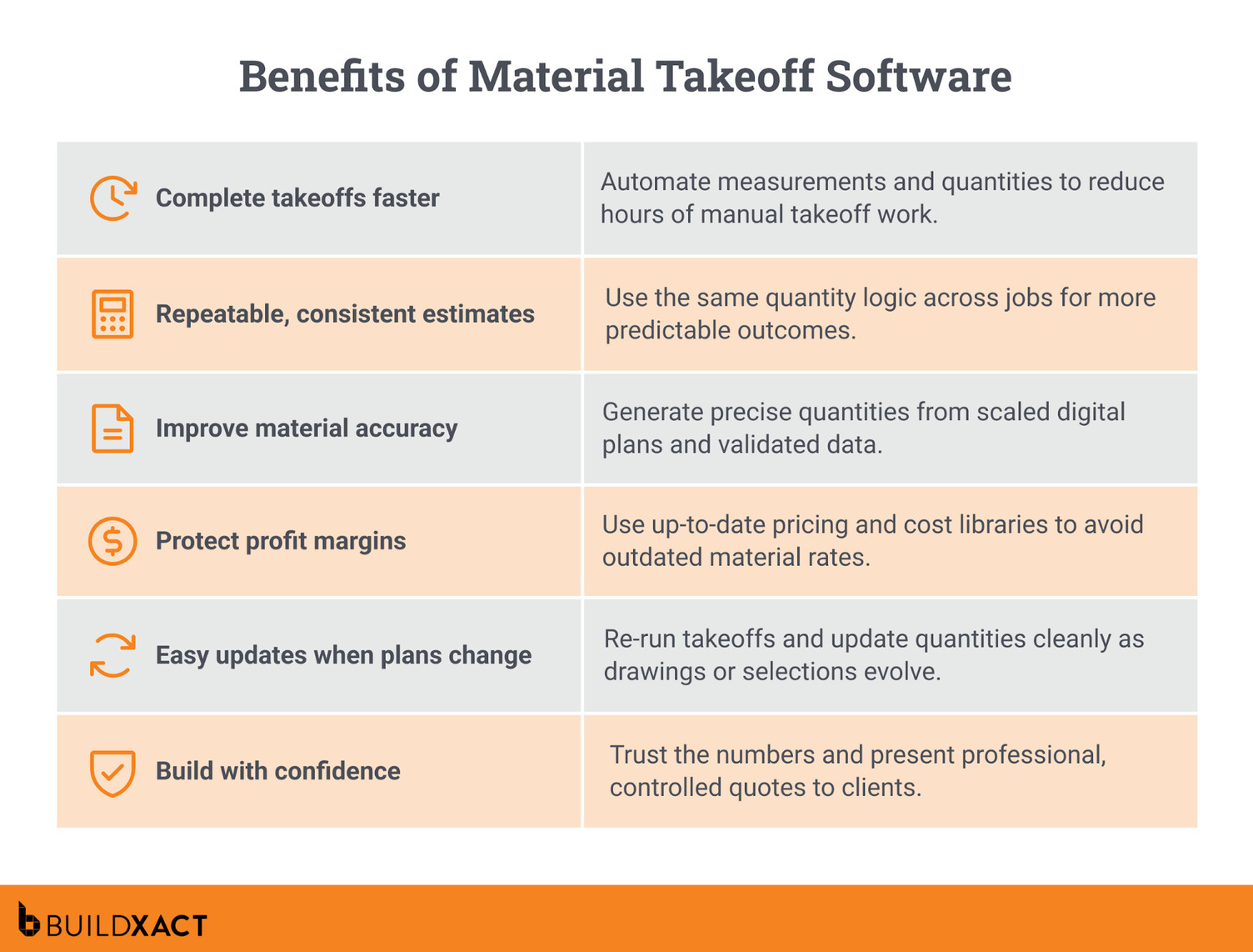 A list of the benefits offered by material takeoff software.