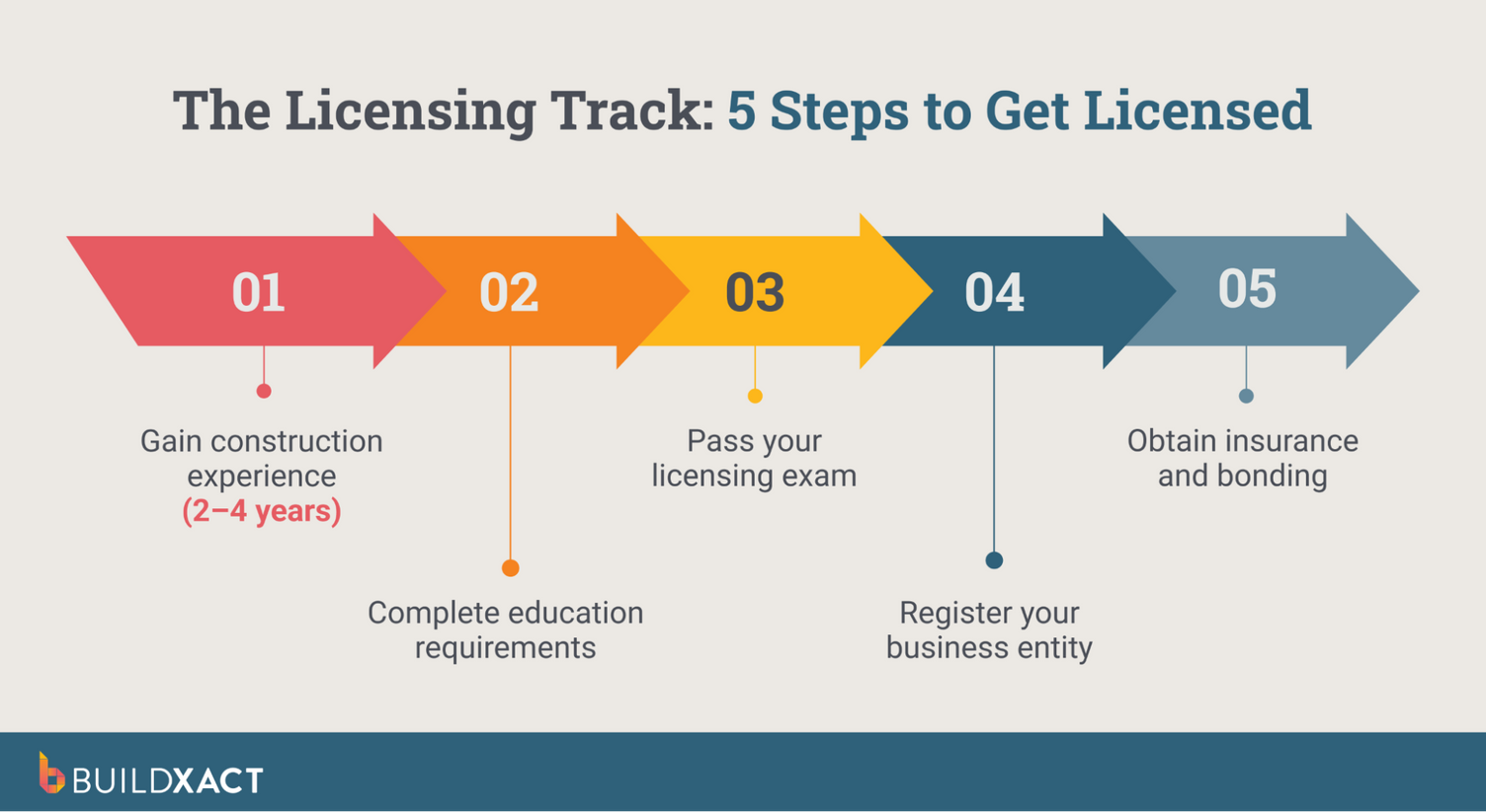 Visual roadmap showing the five steps to becoming a licensed contractor