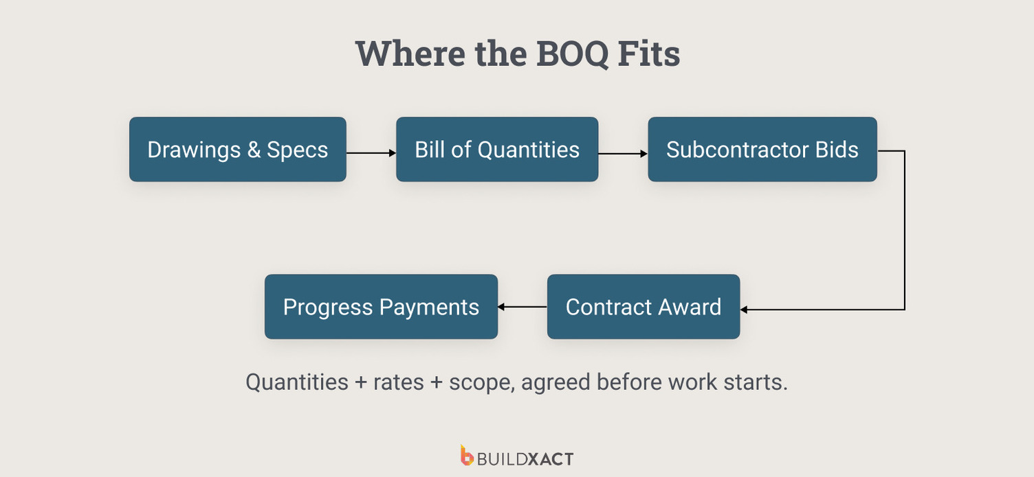 Diagram showing where a bill of quantities fits in the residential construction workflow from design to payment