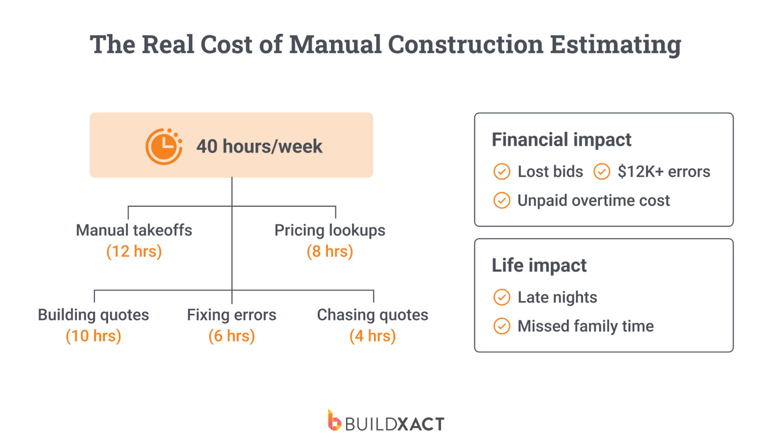 Infographic showing weekly time breakdown and financial impact of manual estimating methods.