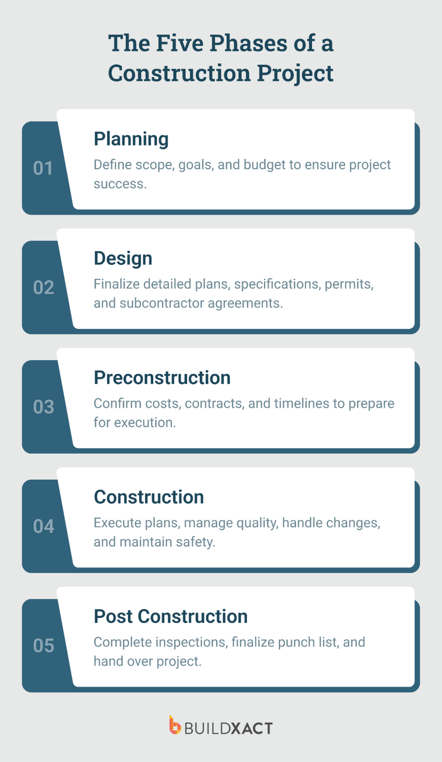 An image describing the five phases of a construction project.