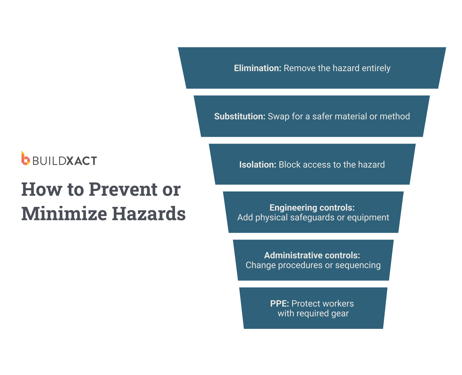 An image outlining the hierarchy of control when taking action to prevent or minimize construction hazards.