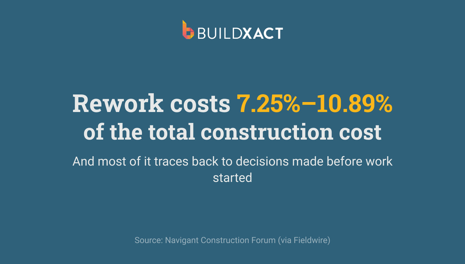 Stat callout showing rework costs 7.25 to 10.89 percent of total construction cost, sourced from the Navigant Construction Forum