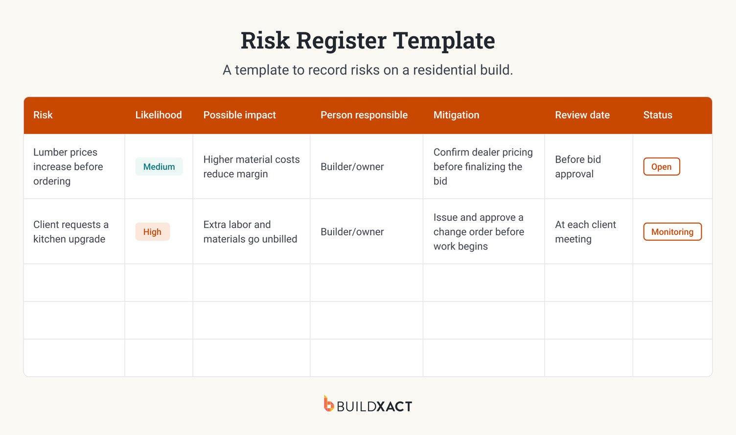 A template to record risks on a residential build.