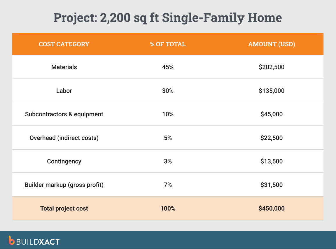 A table with the cost breakdown of a residential construction project.