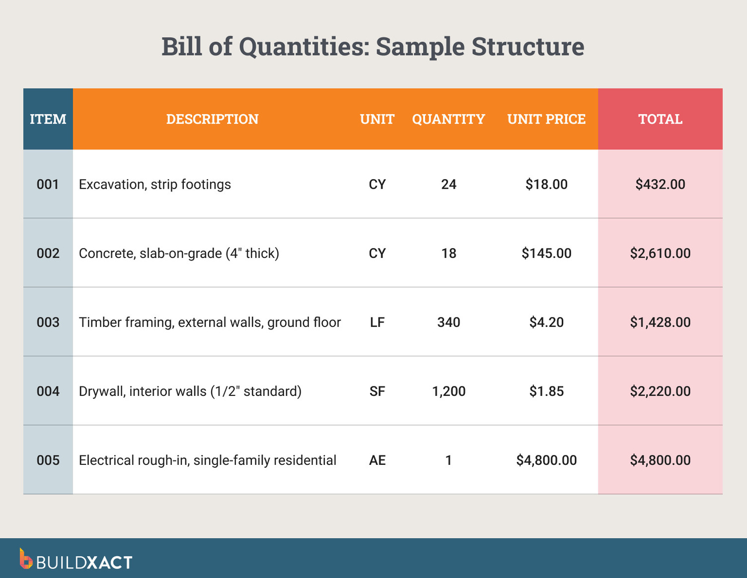 Example bill of quantities table showing item number, description, unit, quantity, rate, and total for a residential project