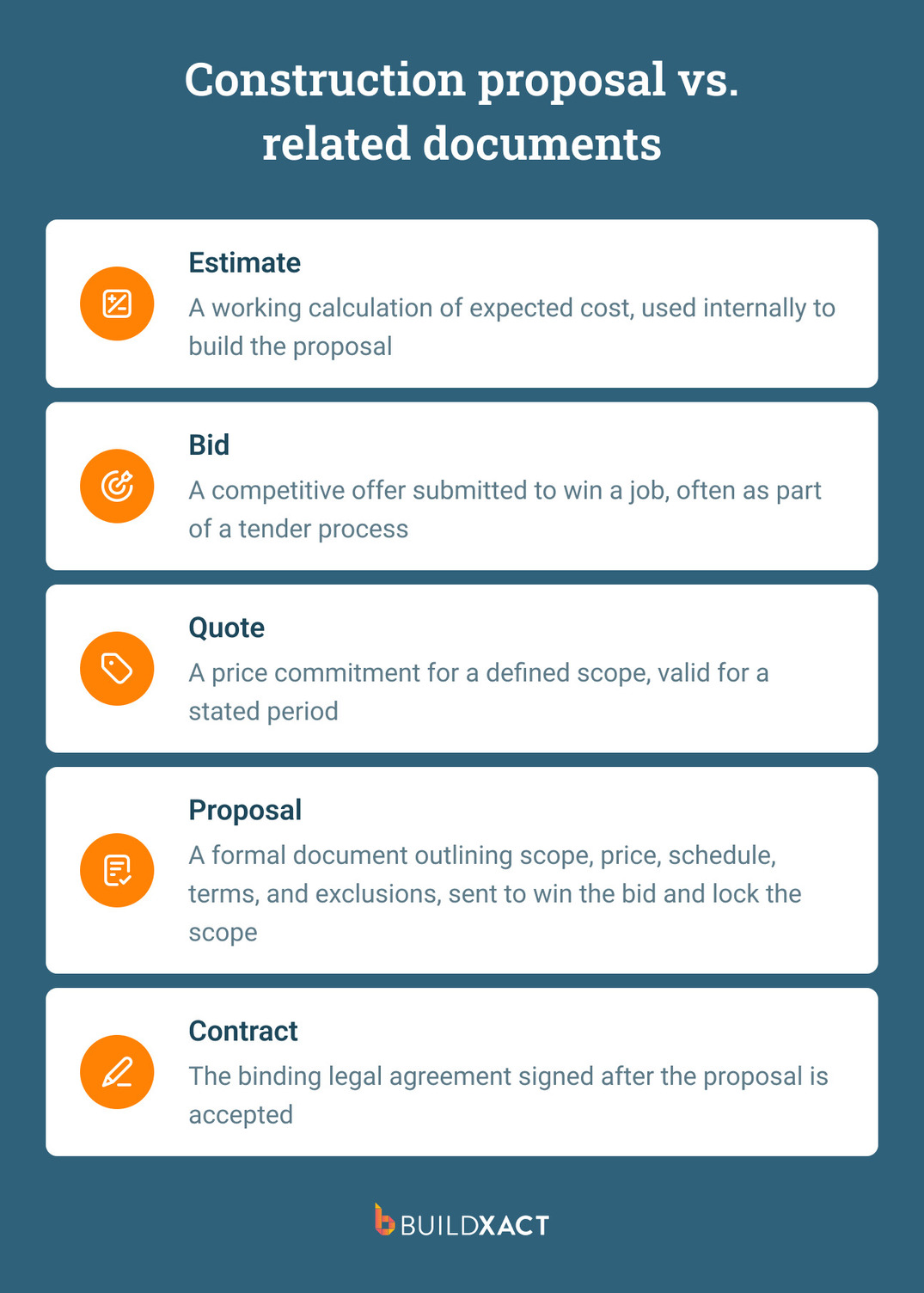 Comparison visual showing how a construction proposal differs from an estimate, bid, quote, and contract, with a one-line distinction per term.